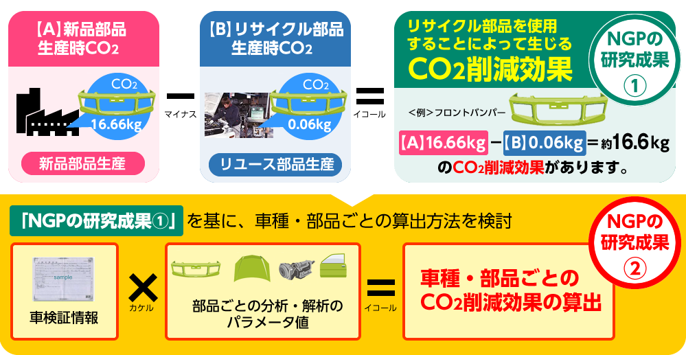 リサイクル部品によるco2削減効果